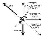 Forces in a turn, Langley Flying School